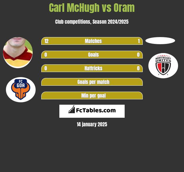 Carl McHugh vs Oram h2h player stats