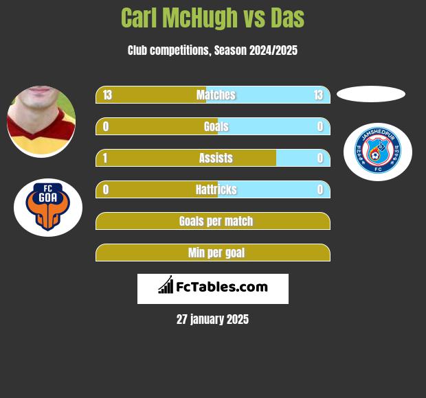 Carl McHugh vs Das h2h player stats