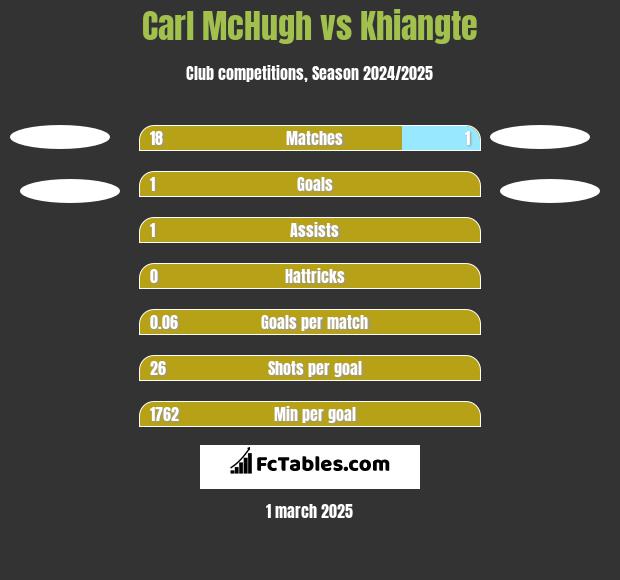 Carl McHugh vs Khiangte h2h player stats