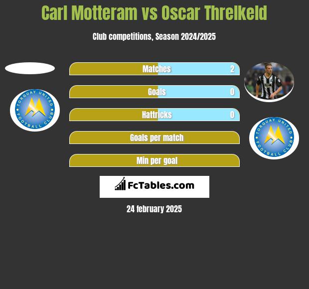 Carl Motteram vs Oscar Threlkeld h2h player stats