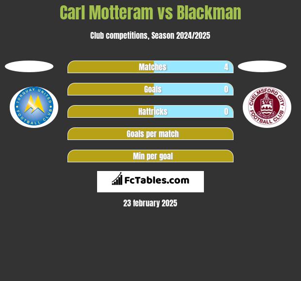 Carl Motteram vs Blackman h2h player stats