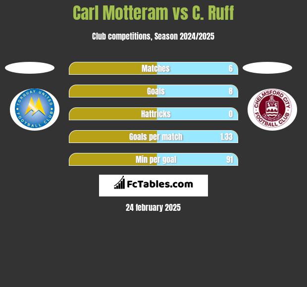 Carl Motteram vs C. Ruff h2h player stats