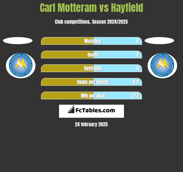 Carl Motteram vs Hayfield h2h player stats