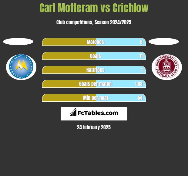 Carl Motteram vs Crichlow h2h player stats