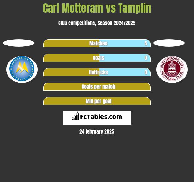 Carl Motteram vs Tamplin h2h player stats