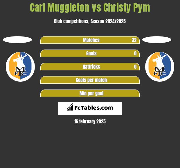 Carl Muggleton vs Christy Pym h2h player stats