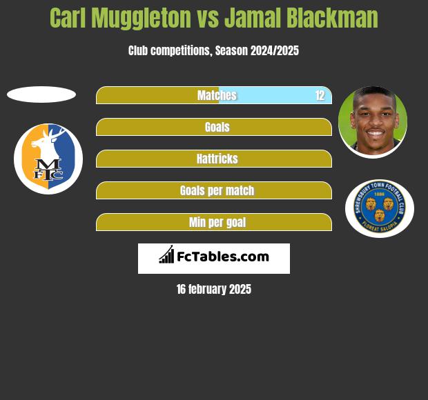 Carl Muggleton vs Jamal Blackman h2h player stats