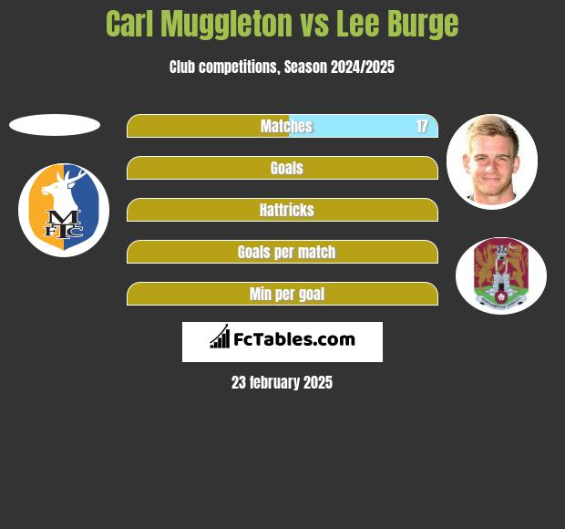 Carl Muggleton vs Lee Burge h2h player stats