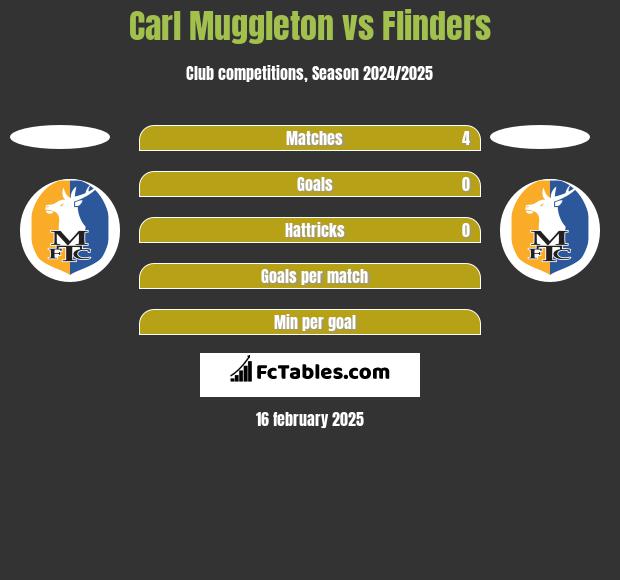 Carl Muggleton vs Flinders h2h player stats