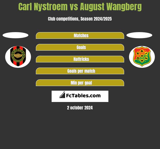 Carl Nystroem vs August Wangberg h2h player stats