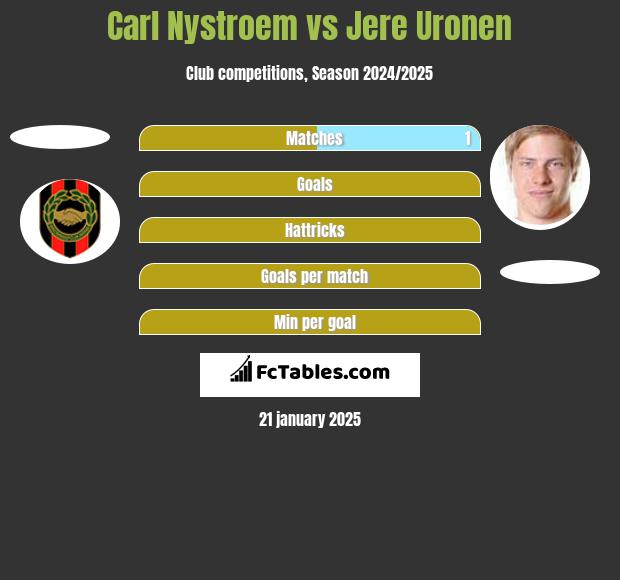 Carl Nystroem vs Jere Uronen h2h player stats