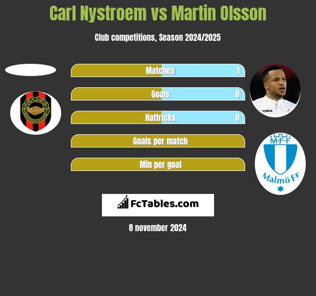 Carl Nystroem vs Martin Olsson h2h player stats