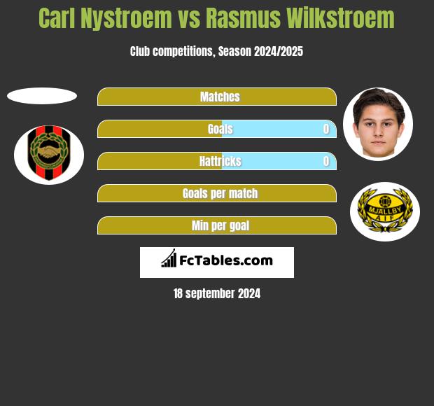 Carl Nystroem vs Rasmus Wilkstroem h2h player stats