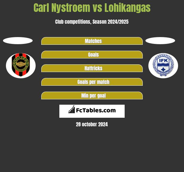 Carl Nystroem vs Lohikangas h2h player stats