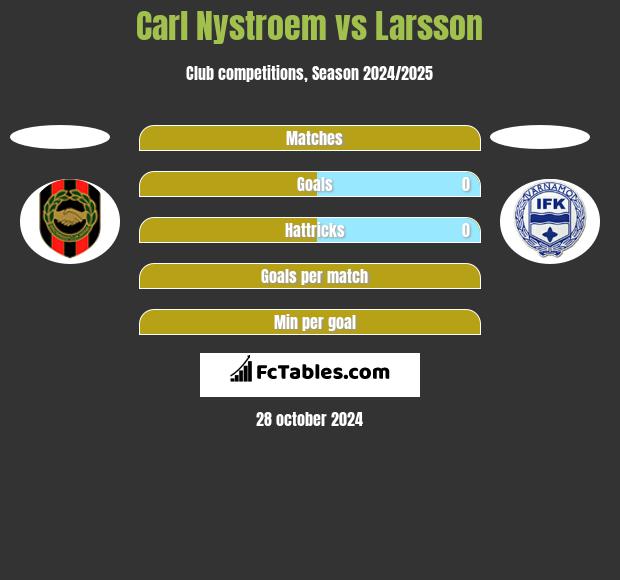 Carl Nystroem vs Larsson h2h player stats