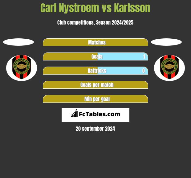 Carl Nystroem vs Karlsson h2h player stats