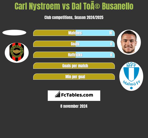 Carl Nystroem vs Dal ToÃ© Busanello h2h player stats