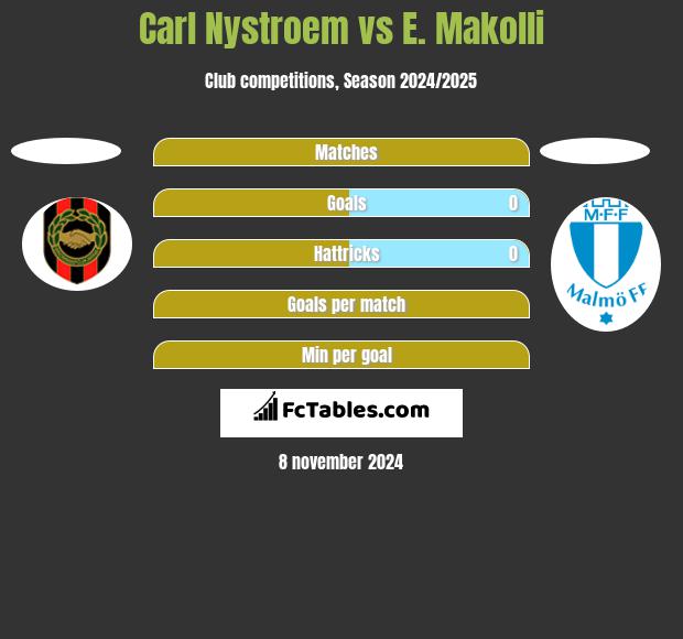 Carl Nystroem vs E. Makolli h2h player stats