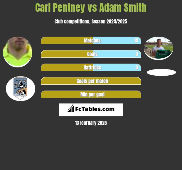 Carl Pentney vs Adam Smith h2h player stats