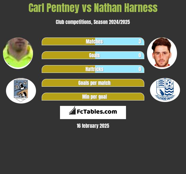 Carl Pentney vs Nathan Harness h2h player stats