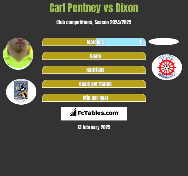 Carl Pentney vs Dixon h2h player stats