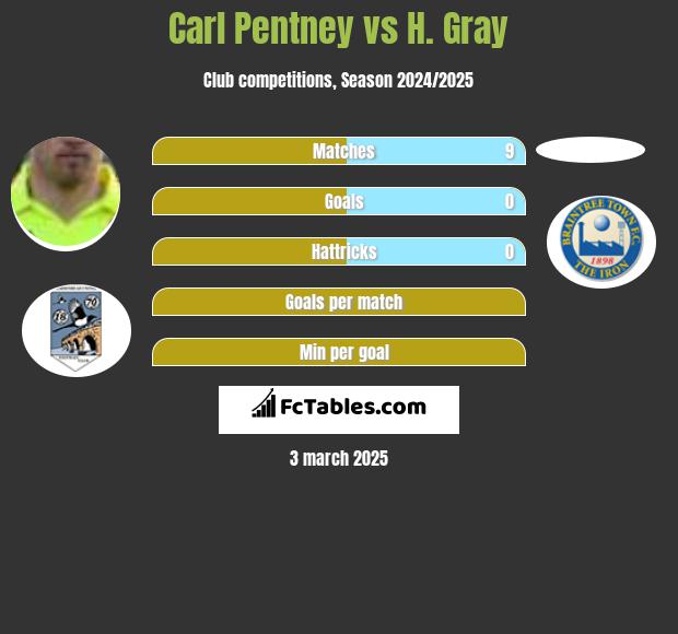 Carl Pentney vs H. Gray h2h player stats