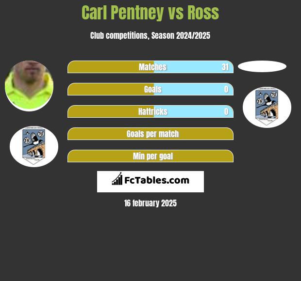 Carl Pentney vs Ross h2h player stats