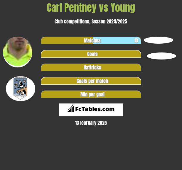 Carl Pentney vs Young h2h player stats