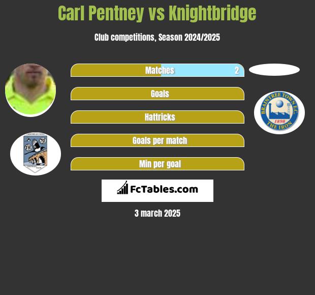 Carl Pentney vs Knightbridge h2h player stats