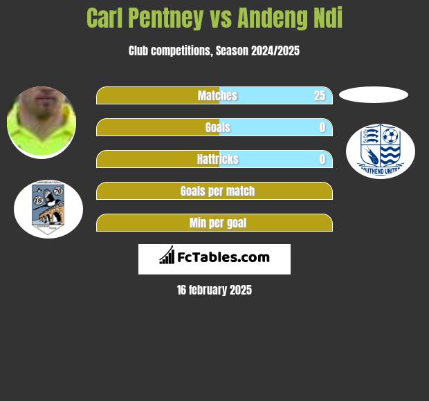 Carl Pentney vs Andeng Ndi h2h player stats