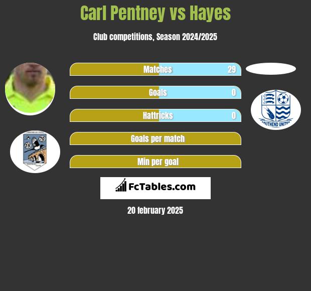 Carl Pentney vs Hayes h2h player stats