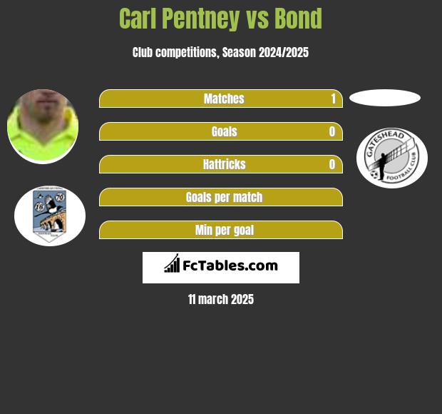 Carl Pentney vs Bond h2h player stats