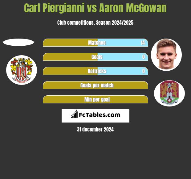 Carl Piergianni vs Aaron McGowan h2h player stats