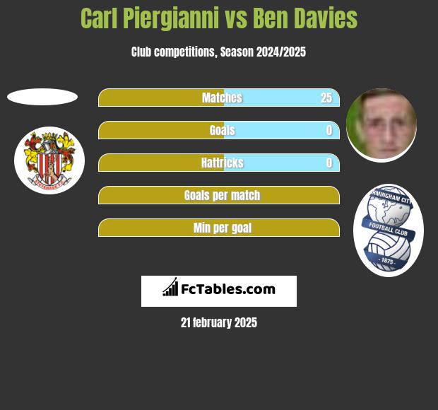 Carl Piergianni vs Ben Davies h2h player stats