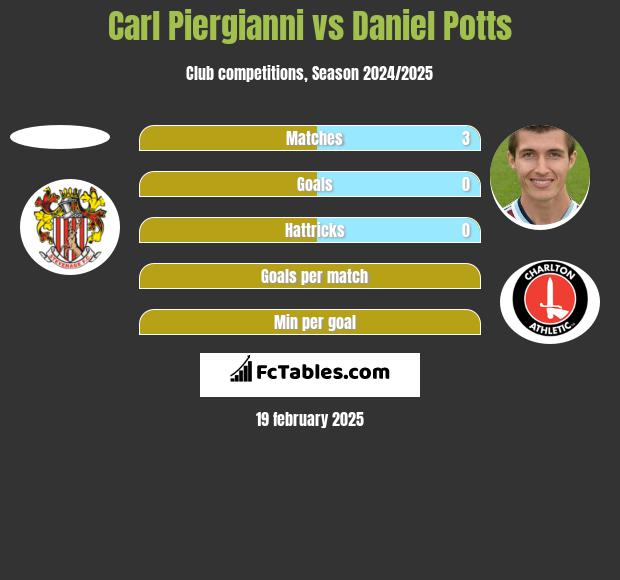 Carl Piergianni vs Daniel Potts h2h player stats