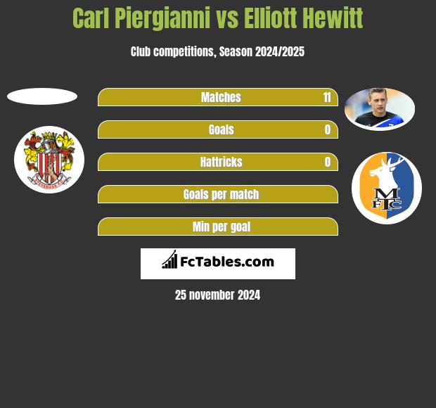 Carl Piergianni vs Elliott Hewitt h2h player stats