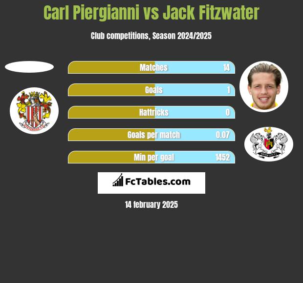 Carl Piergianni vs Jack Fitzwater h2h player stats