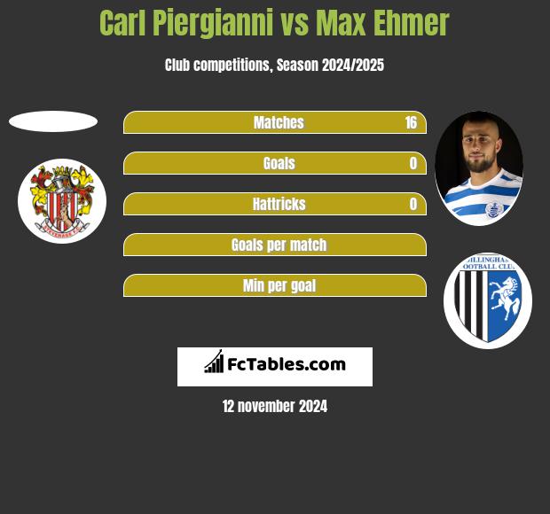 Carl Piergianni vs Max Ehmer h2h player stats