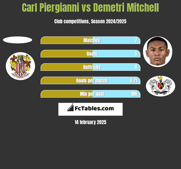 Carl Piergianni vs Demetri Mitchell h2h player stats