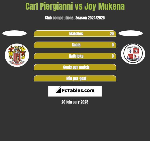 Carl Piergianni vs Joy Mukena h2h player stats