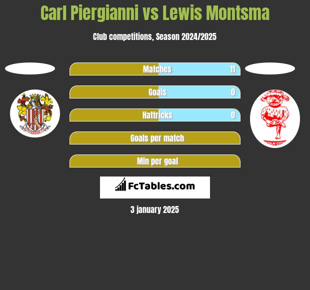 Carl Piergianni vs Lewis Montsma h2h player stats