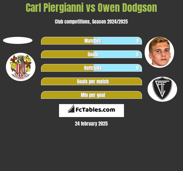 Carl Piergianni vs Owen Dodgson h2h player stats