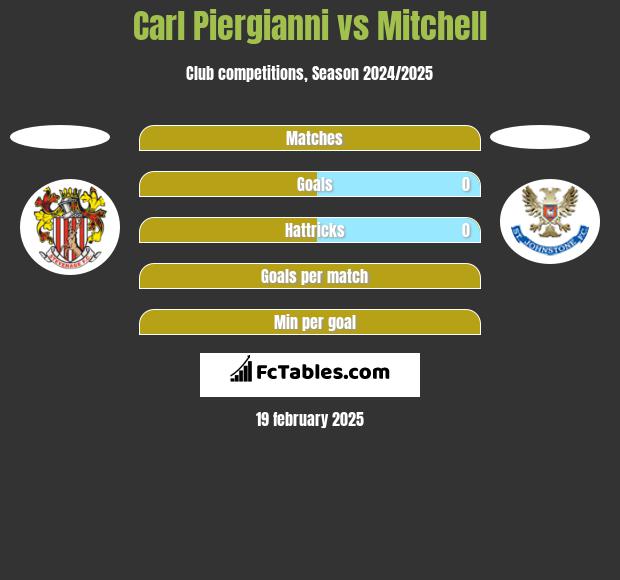 Carl Piergianni vs Mitchell h2h player stats