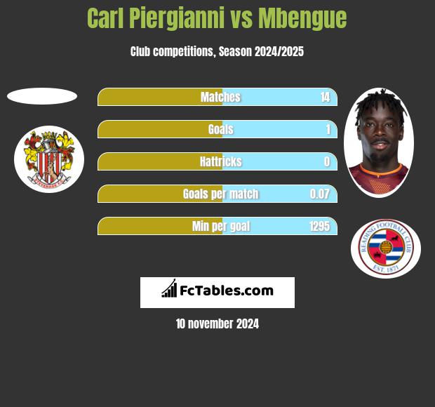 Carl Piergianni vs Mbengue h2h player stats