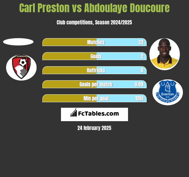 Carl Preston vs Abdoulaye Doucoure h2h player stats