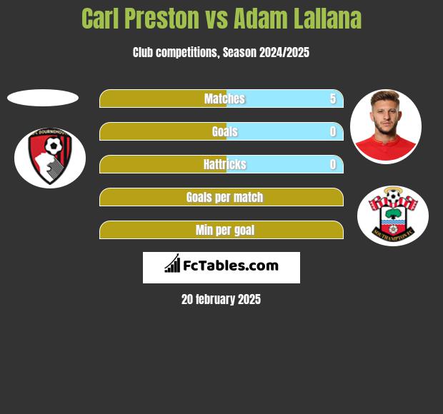 Carl Preston vs Adam Lallana h2h player stats