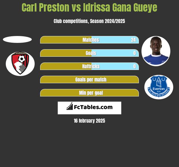 Carl Preston vs Idrissa Gana Gueye h2h player stats