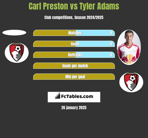 Carl Preston vs Tyler Adams h2h player stats