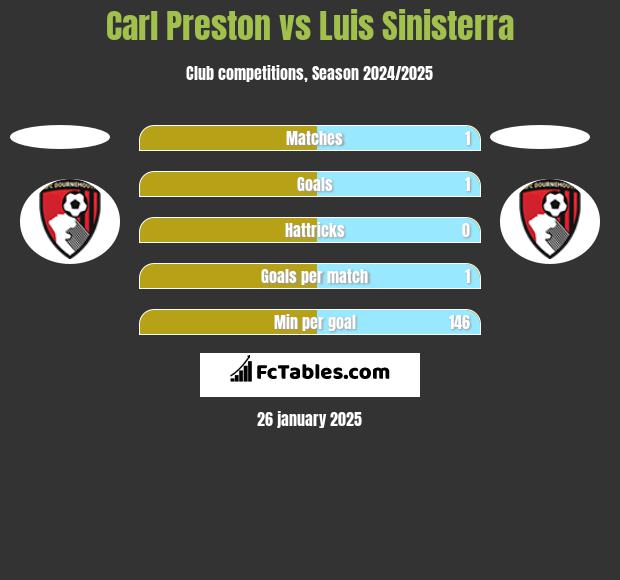 Carl Preston vs Luis Sinisterra h2h player stats