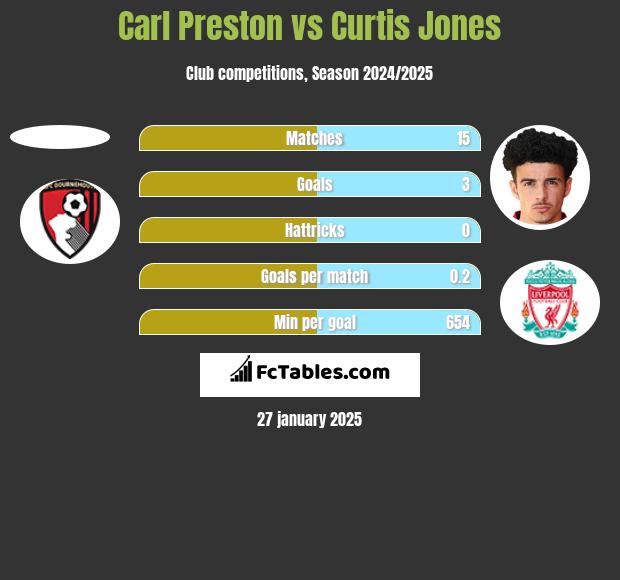 Carl Preston vs Curtis Jones h2h player stats